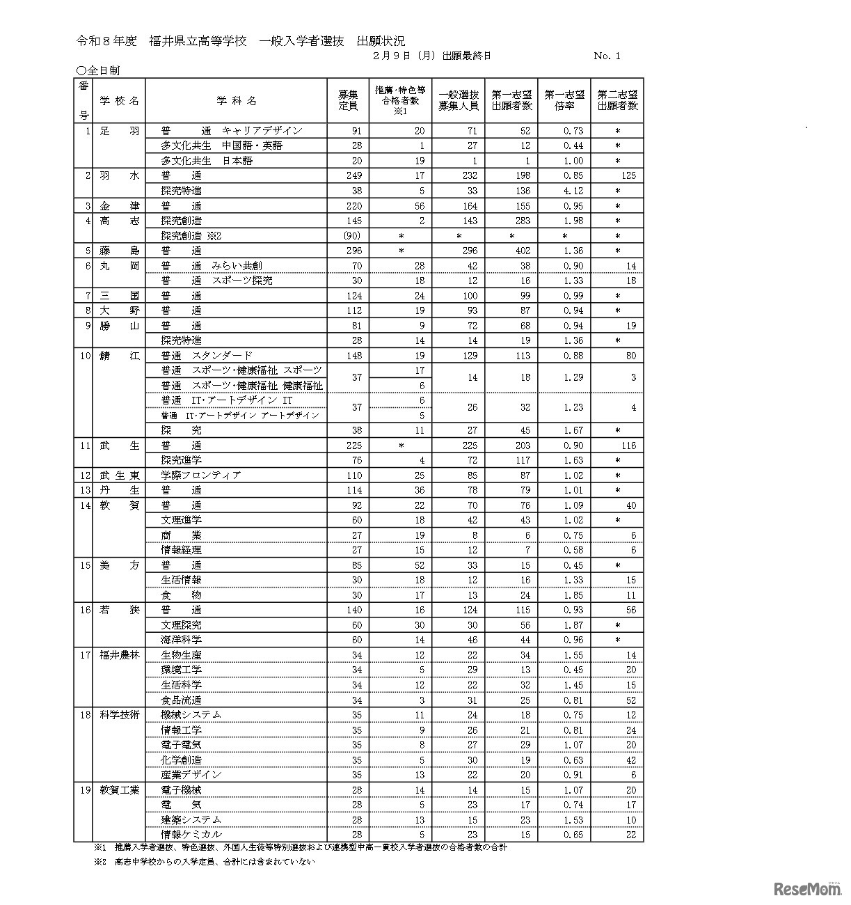 令和8年度 福井県立高等学校一般入学者選抜出願状況