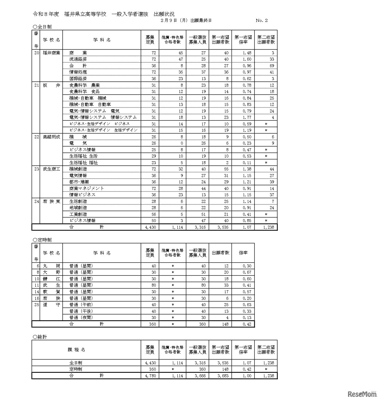 令和8年度 福井県立高等学校一般入学者選抜出願状況