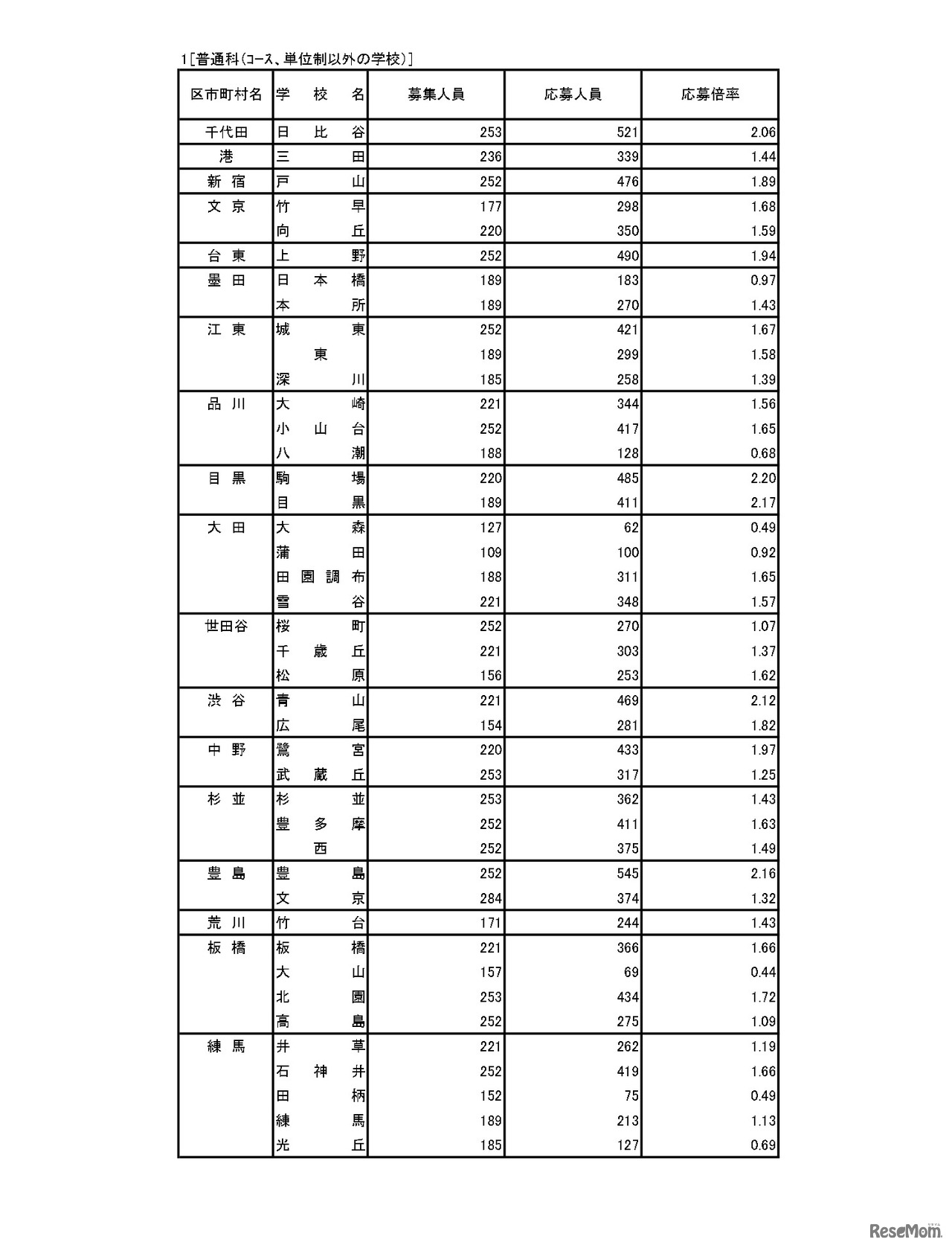 入学者選抜応募状況