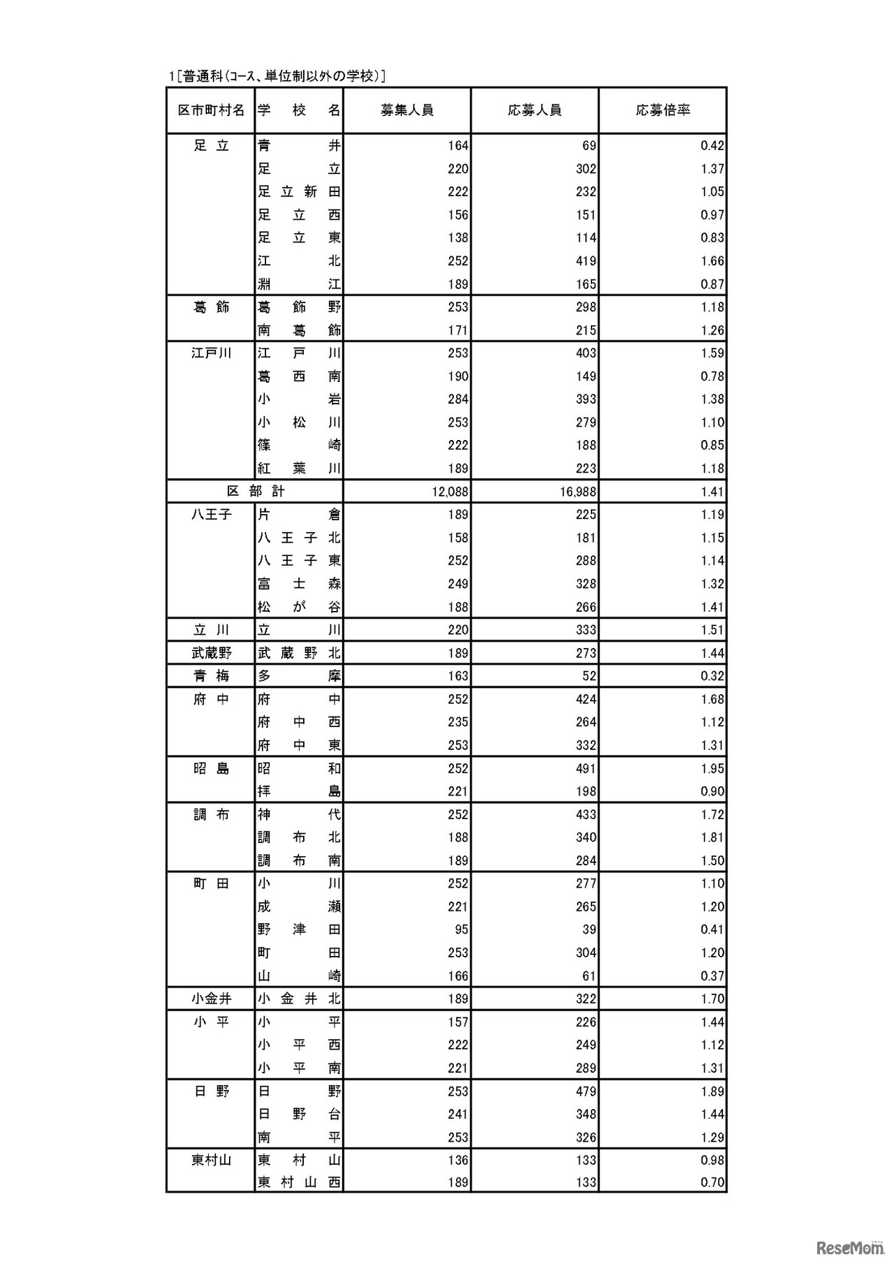入学者選抜応募状況