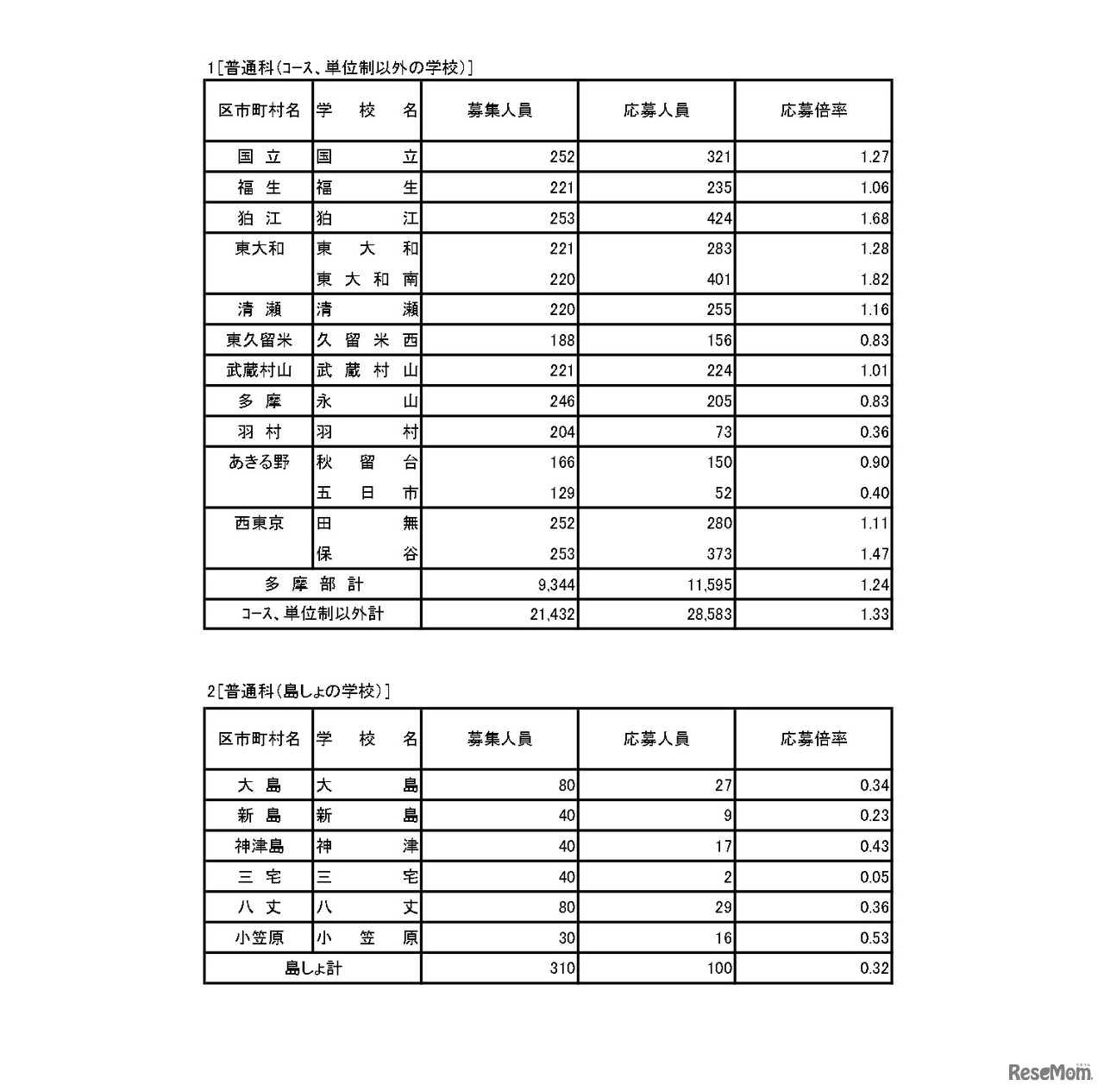 入学者選抜応募状況