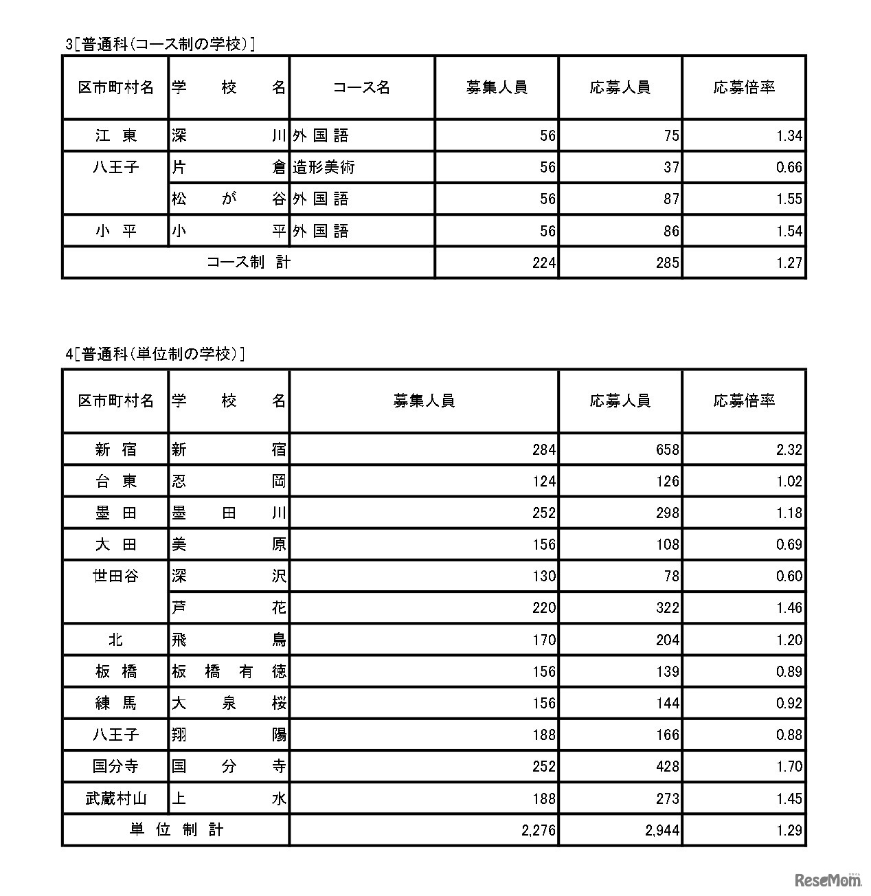 入学者選抜応募状況