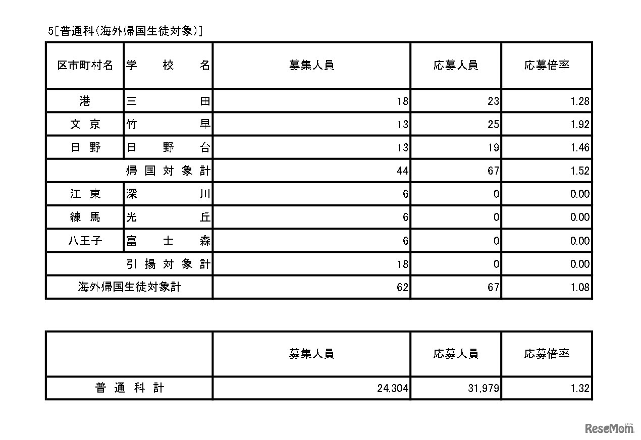 入学者選抜応募状況