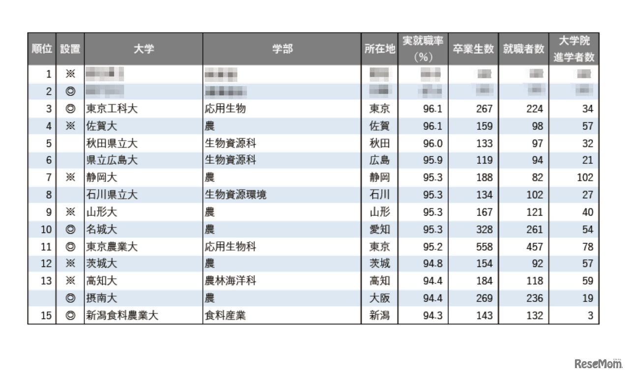 2025年学部系統別実就職率ランキング（農学系）