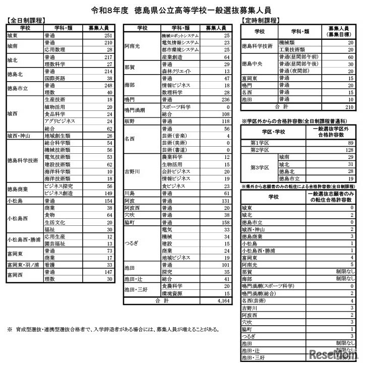 令和8年度　徳島県公立高等学校一般選抜募集人員