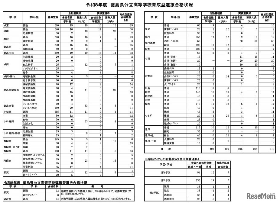 令和8年度　徳島県公立高等学校育成型選抜合格状況