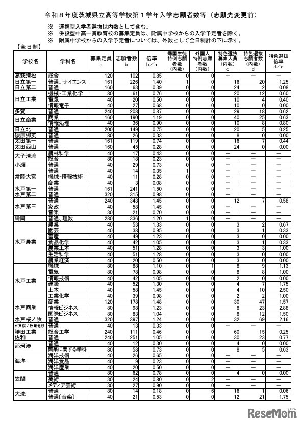 令和8年度茨城県立高等学校第1学年入学志願者数等（志願先変更前）