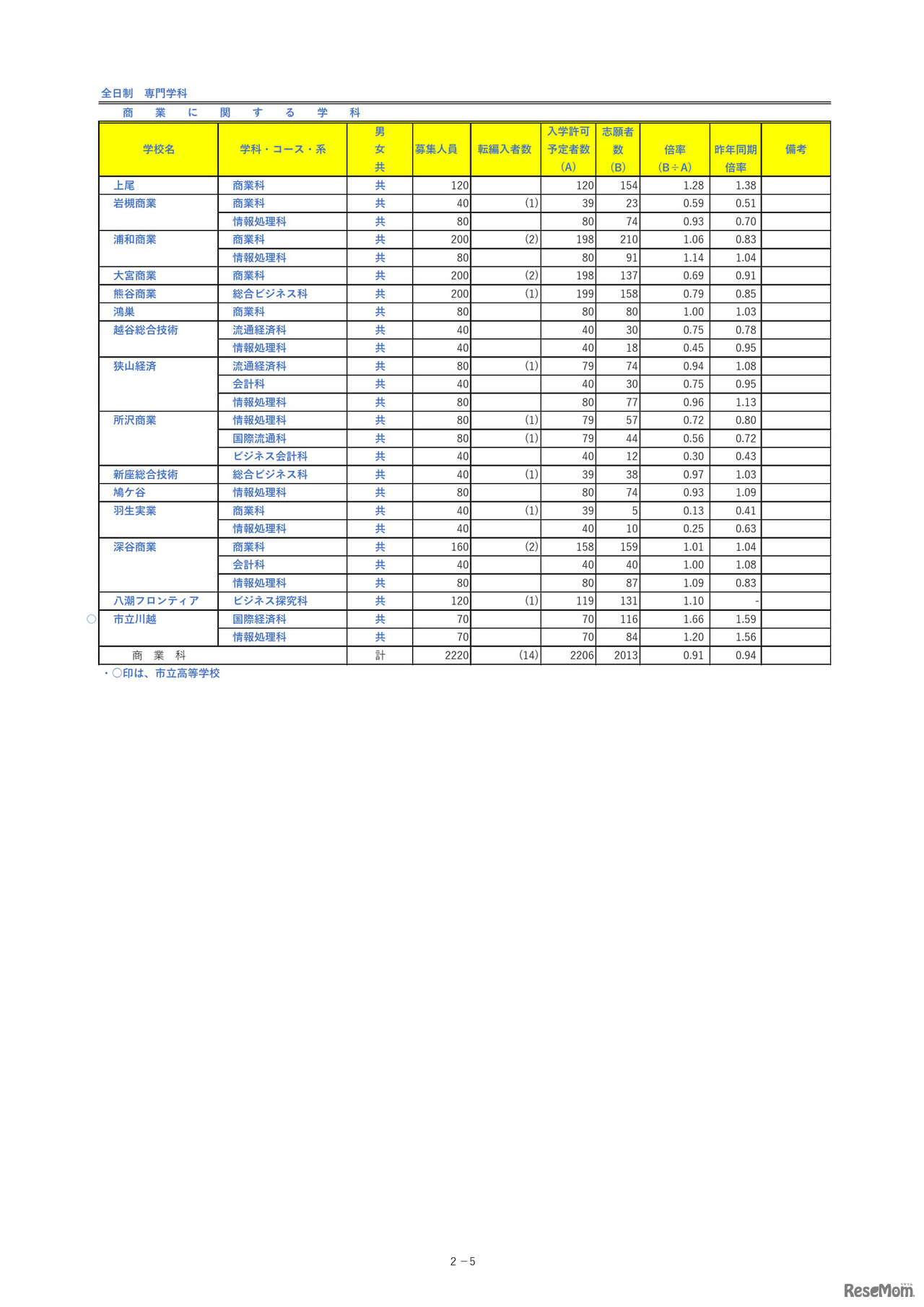 埼玉県公立高等学校における入学志願者数＜全日制専門学科＞