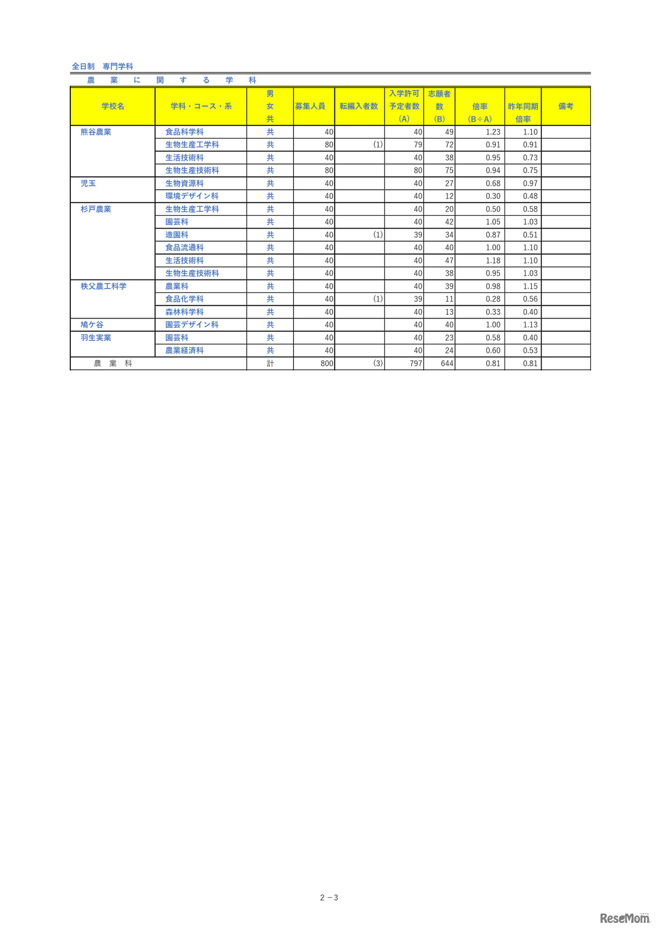 埼玉県公立高等学校における入学志願者数＜全日制専門学科＞