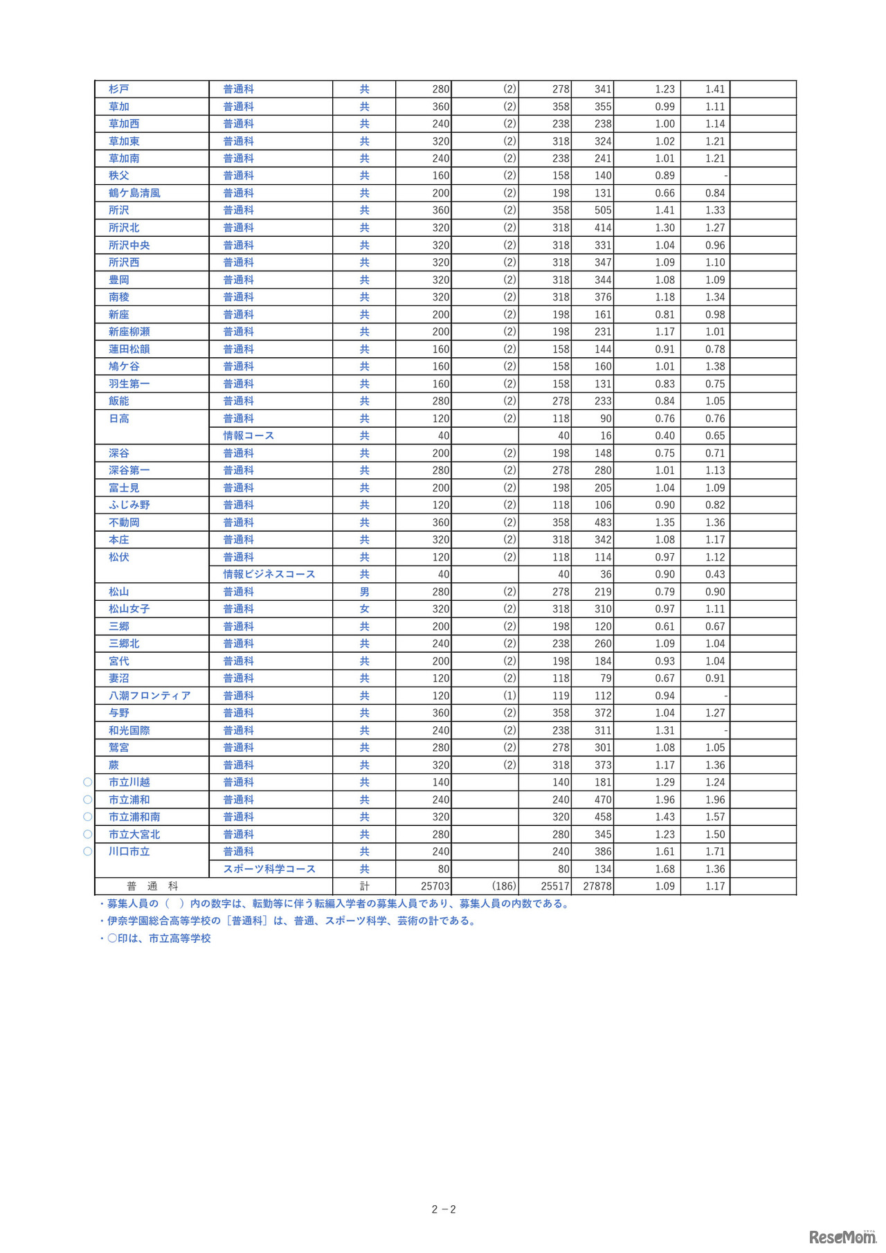 埼玉県公立高等学校における入学志願者数＜全日制普通科＞