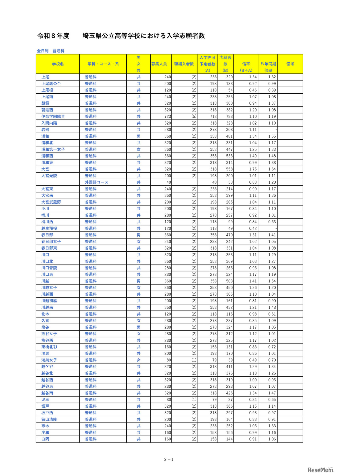 埼玉県公立高等学校における入学志願者数＜全日制普通科＞