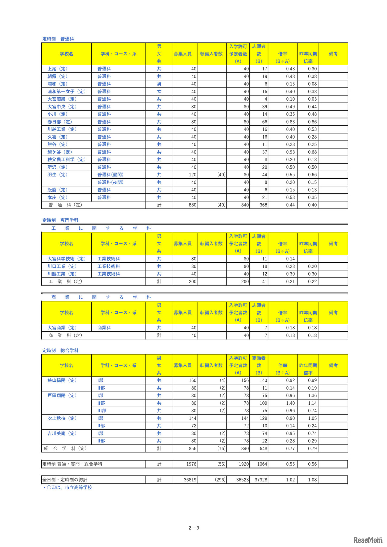 埼玉県公立高等学校における入学志願者数＜定時制＞