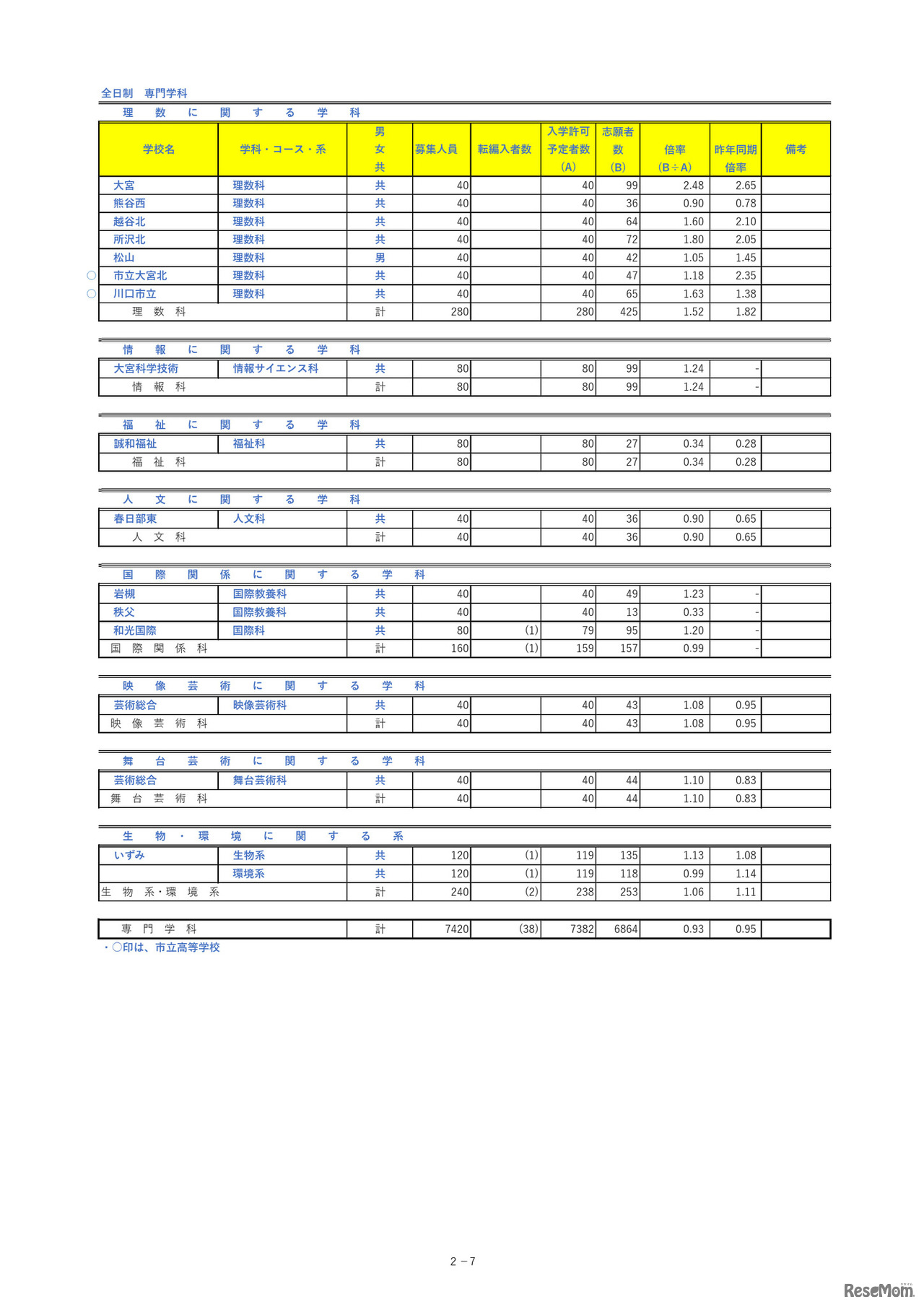 埼玉県公立高等学校における入学志願者数＜全日制専門学科＞