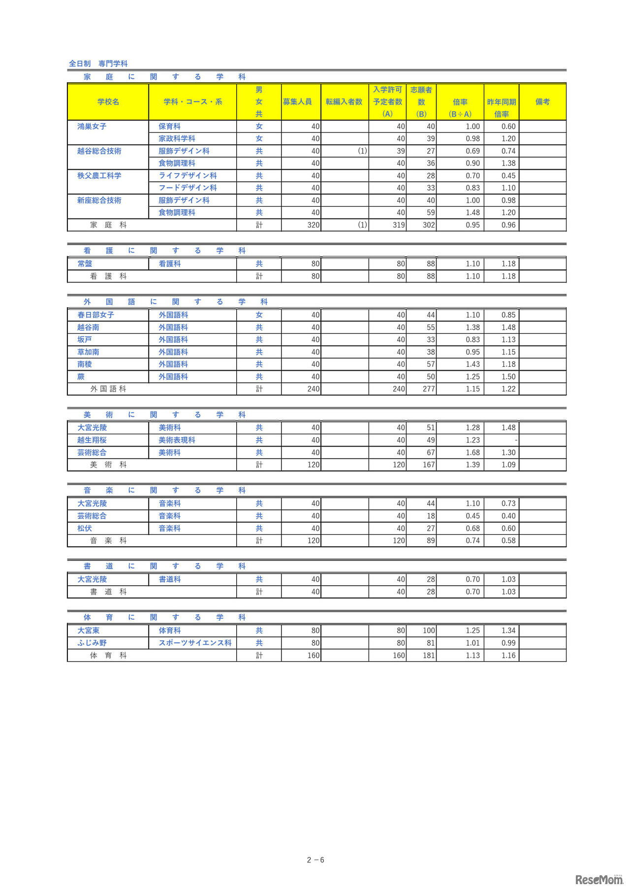 埼玉県公立高等学校における入学志願者数＜全日制専門学科＞