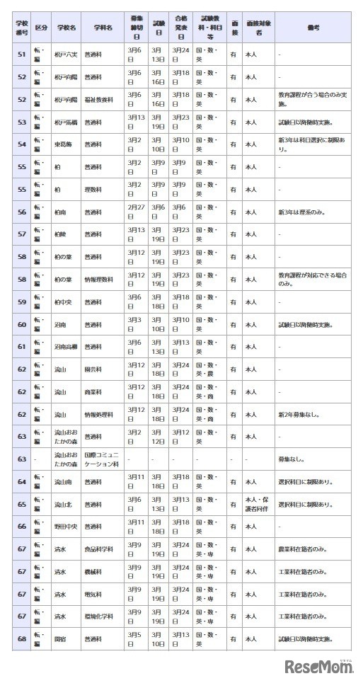 県立高等学校 全日制の課程
