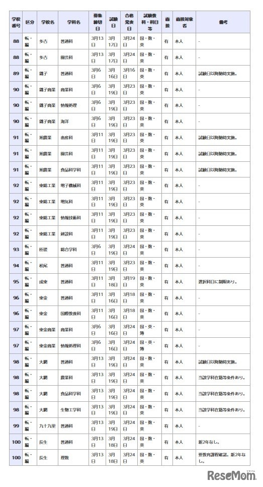 県立高等学校 全日制の課程