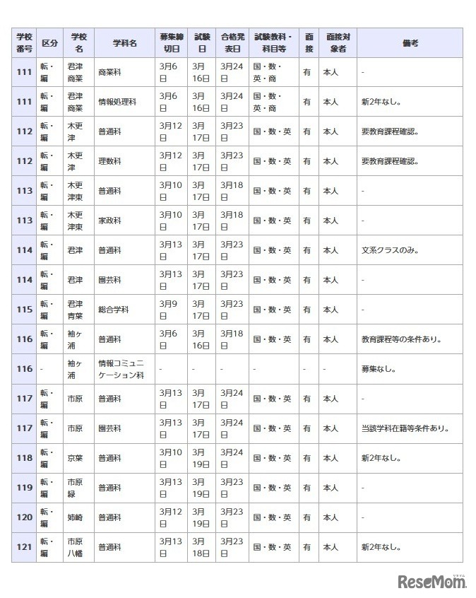県立高等学校 全日制の課程