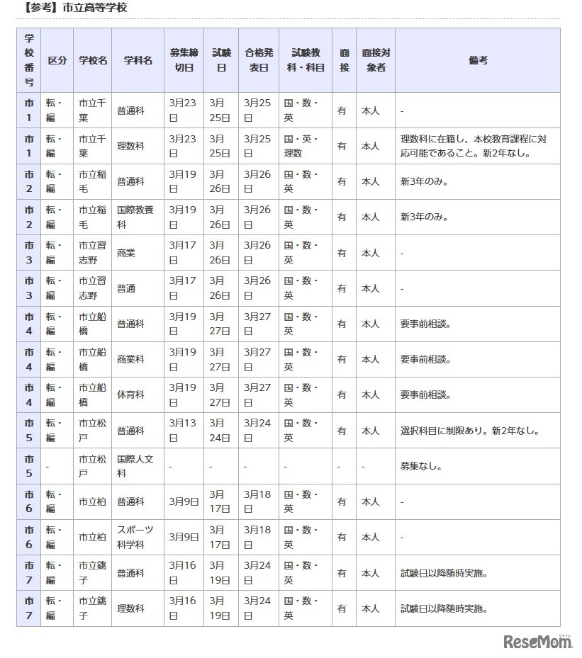 市立高等学校（参考）
