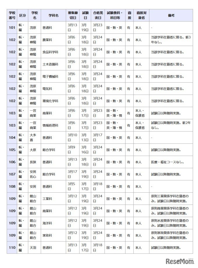 県立高等学校 全日制の課程