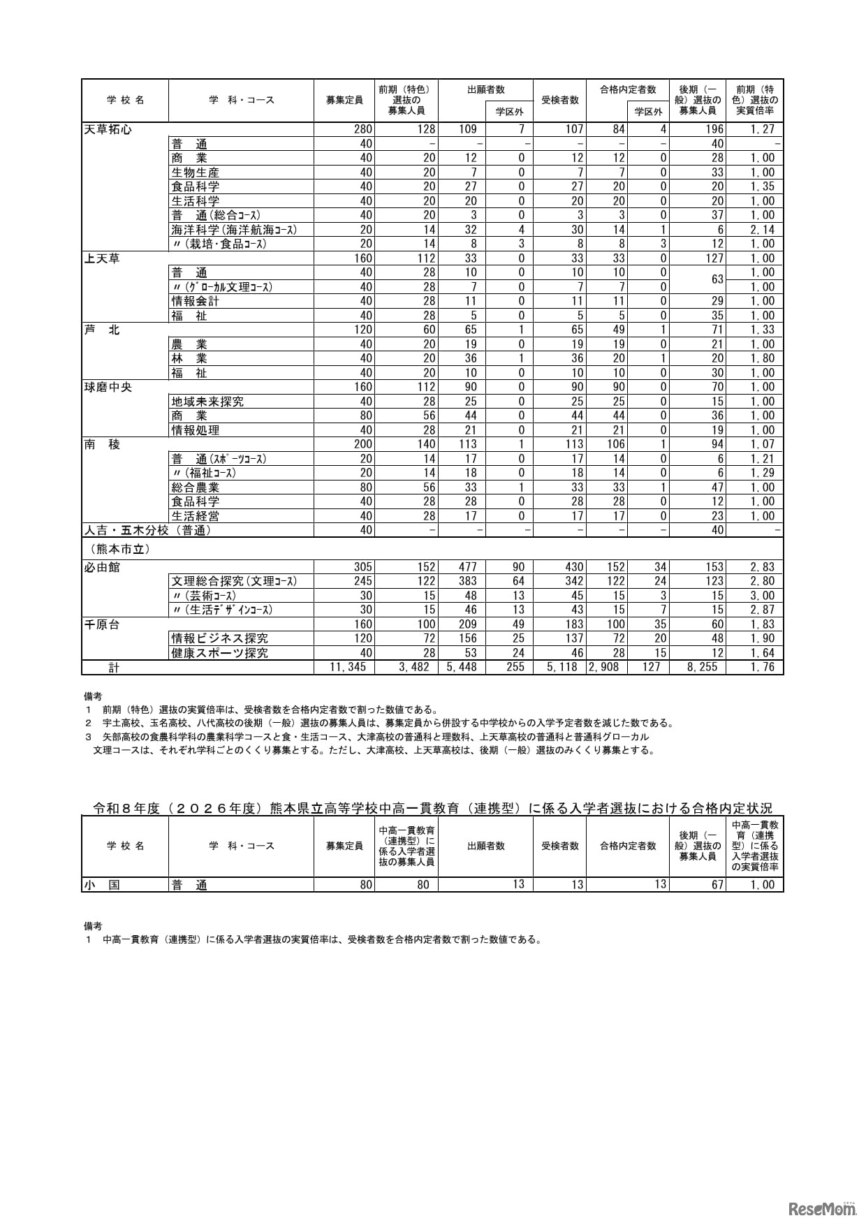 前期（特色）選抜合格内定状況＜全日制課程＞、中高一貫教育（連携型）に係る入学者選抜における合格内定状況