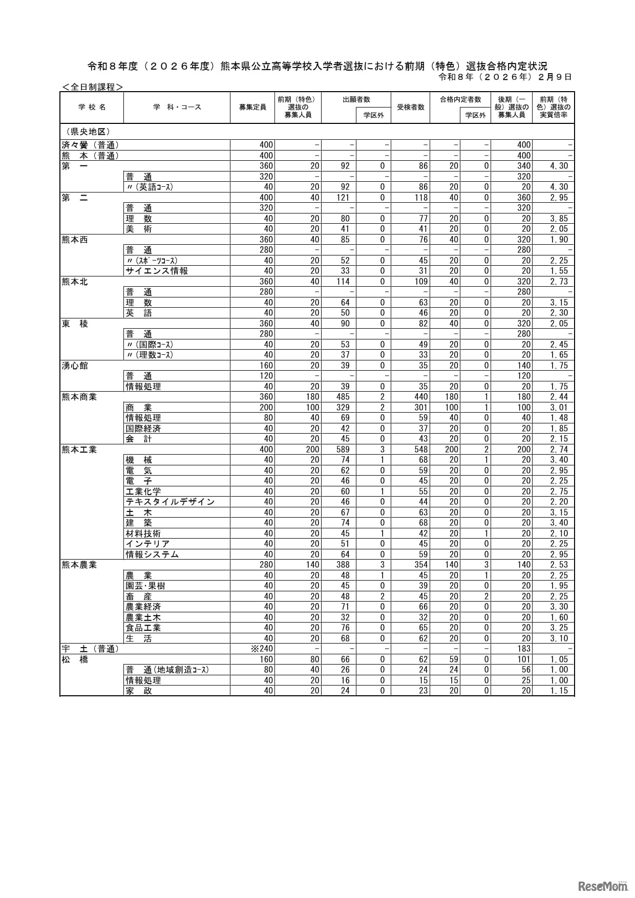熊本県公立高等学校入学者選抜における前期（特色）選抜合格内定状況＜全日制課程＞