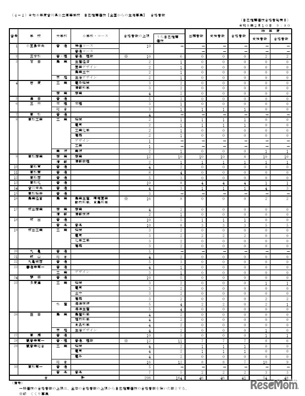 令和8年度香川県公立高等学校 自己推薦選抜（全国からの生徒募集）合格者数