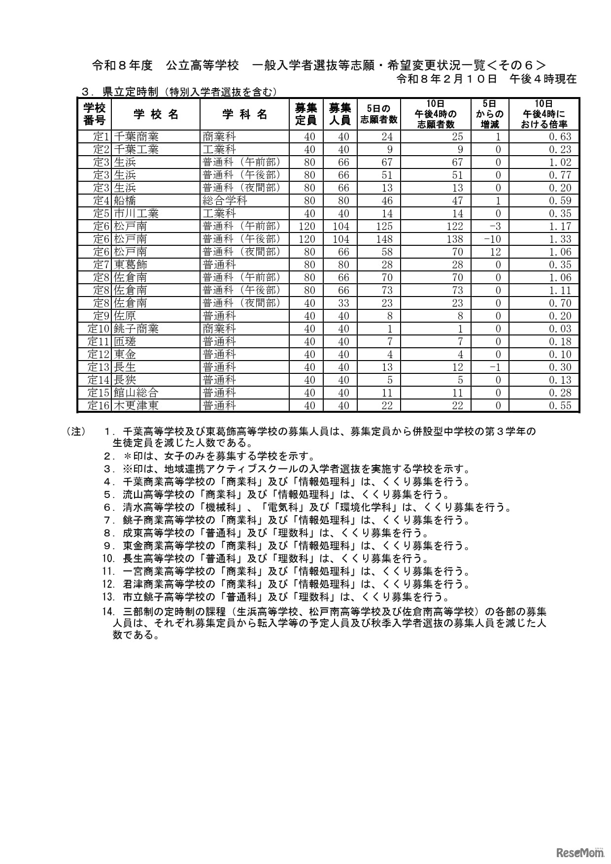 千葉県立定時制一般入学者選抜等志願・希望変更状況