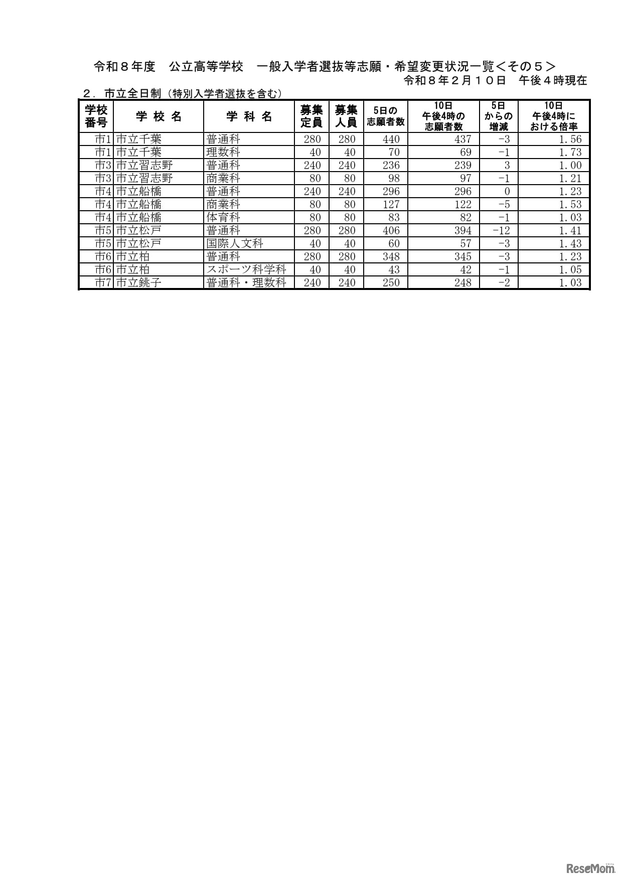 市立全日制一般入学者選抜等志願・希望変更状況