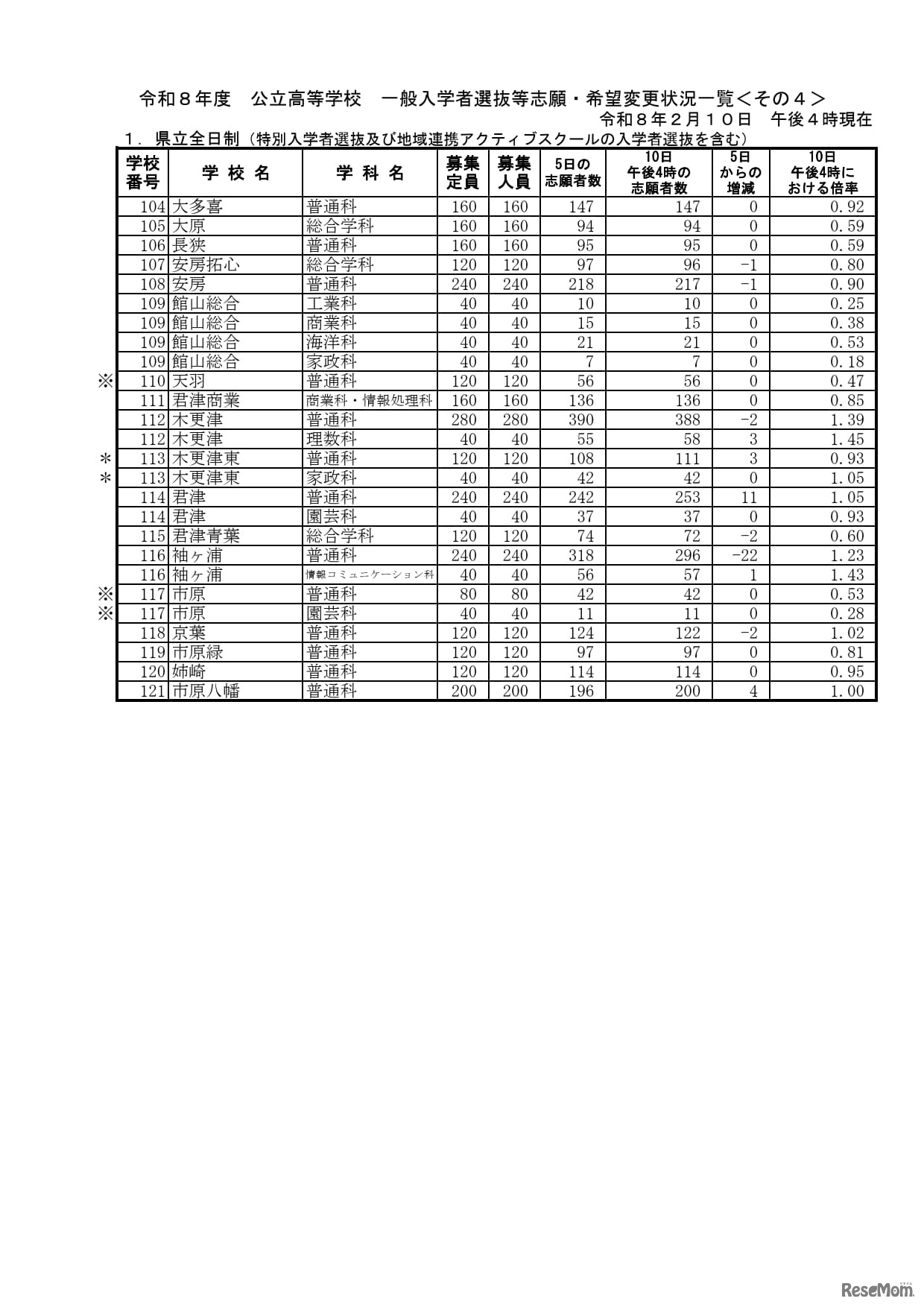 千葉県立全日制一般入学者選抜等志願・希望変更状況