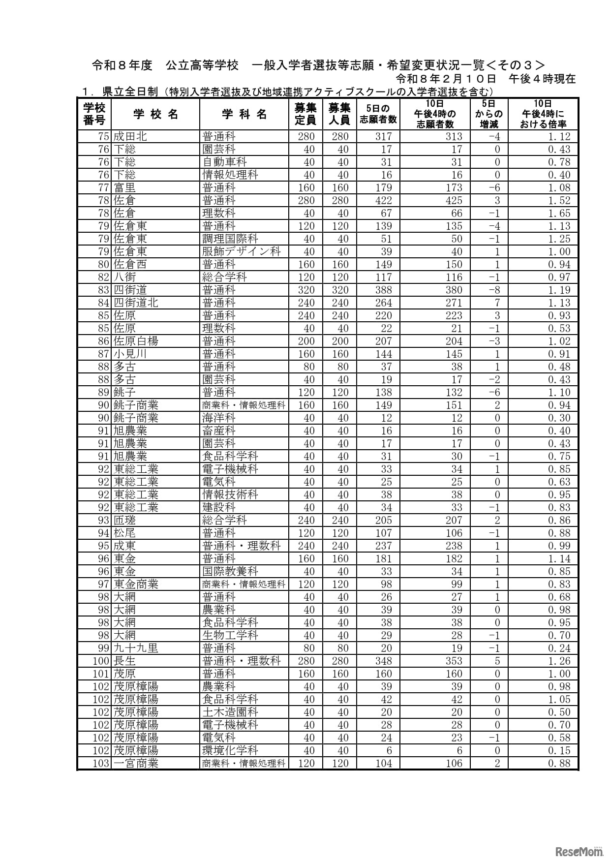 千葉県立全日制一般入学者選抜等志願・希望変更状況