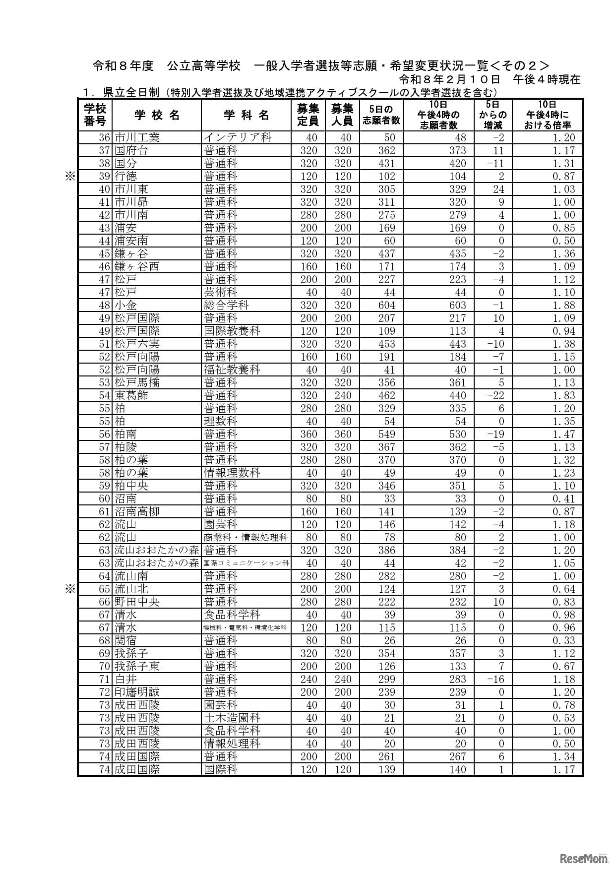 千葉県立全日制一般入学者選抜等志願・希望変更状況
