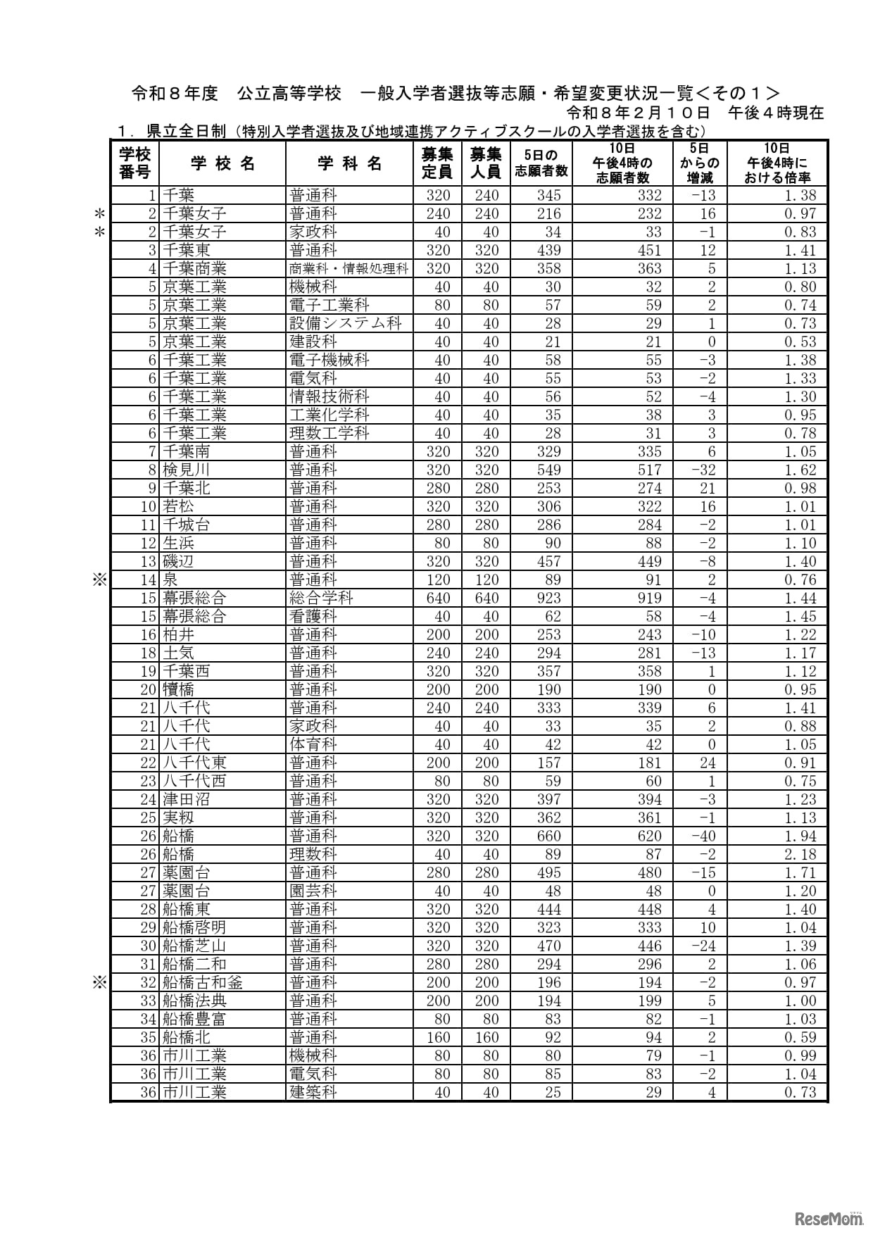 千葉県立全日制一般入学者選抜等志願・希望変更状況