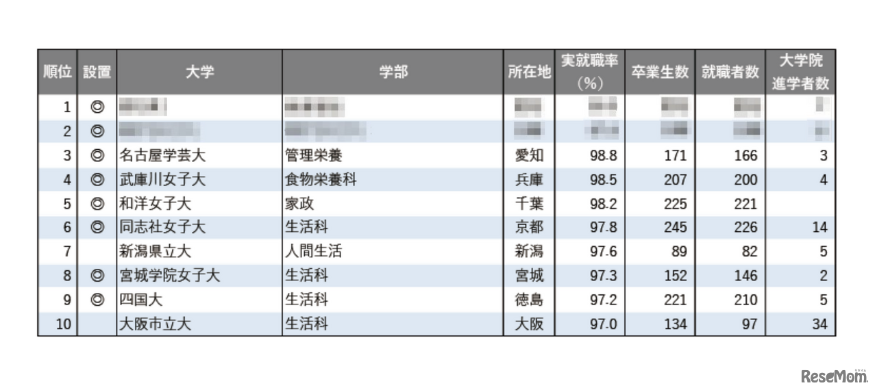 2025年学部系統別実就職率ランキング（家政・生活・栄養系）