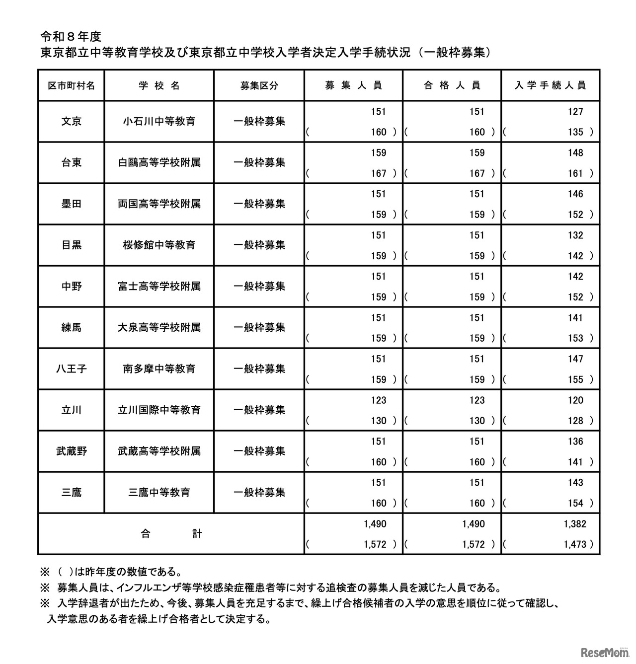 令和8年度 東京都立中高一貫校の入学手続状況（一般枠募集）