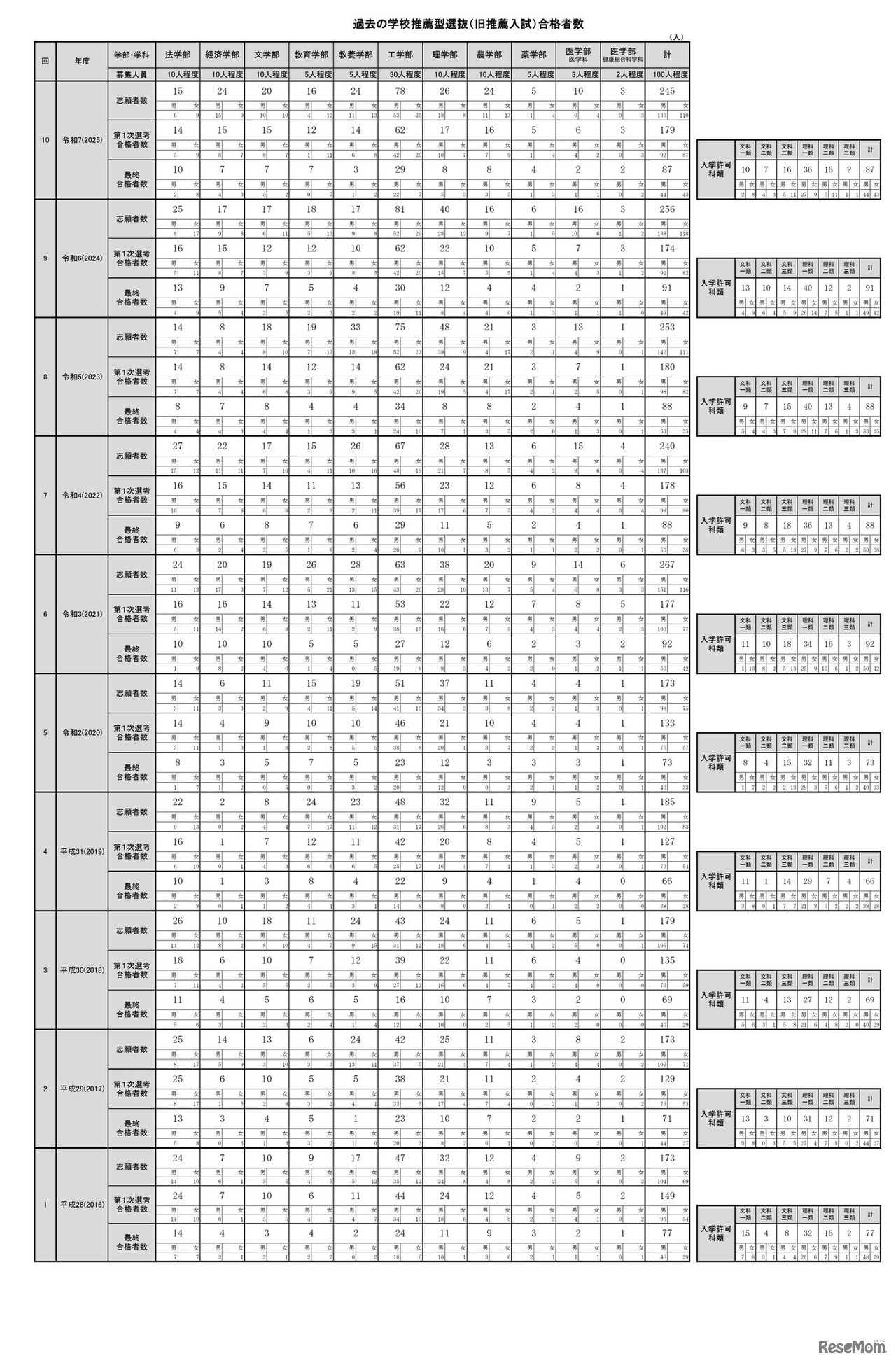 過去の学校推薦型選抜（旧推薦入試）合格者数