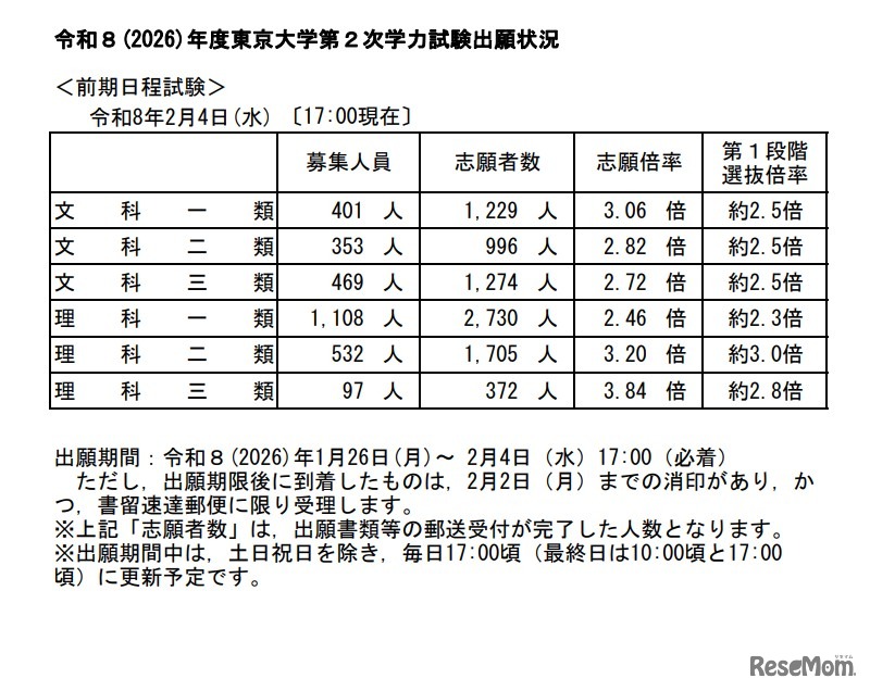 2026年度東京大学第2次学力試験出願状況