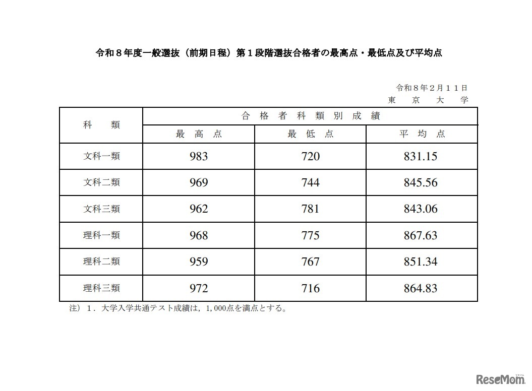 2026年度 一般選抜（前期日程）第1段階選抜合格者の最高点・最低点および平均点
