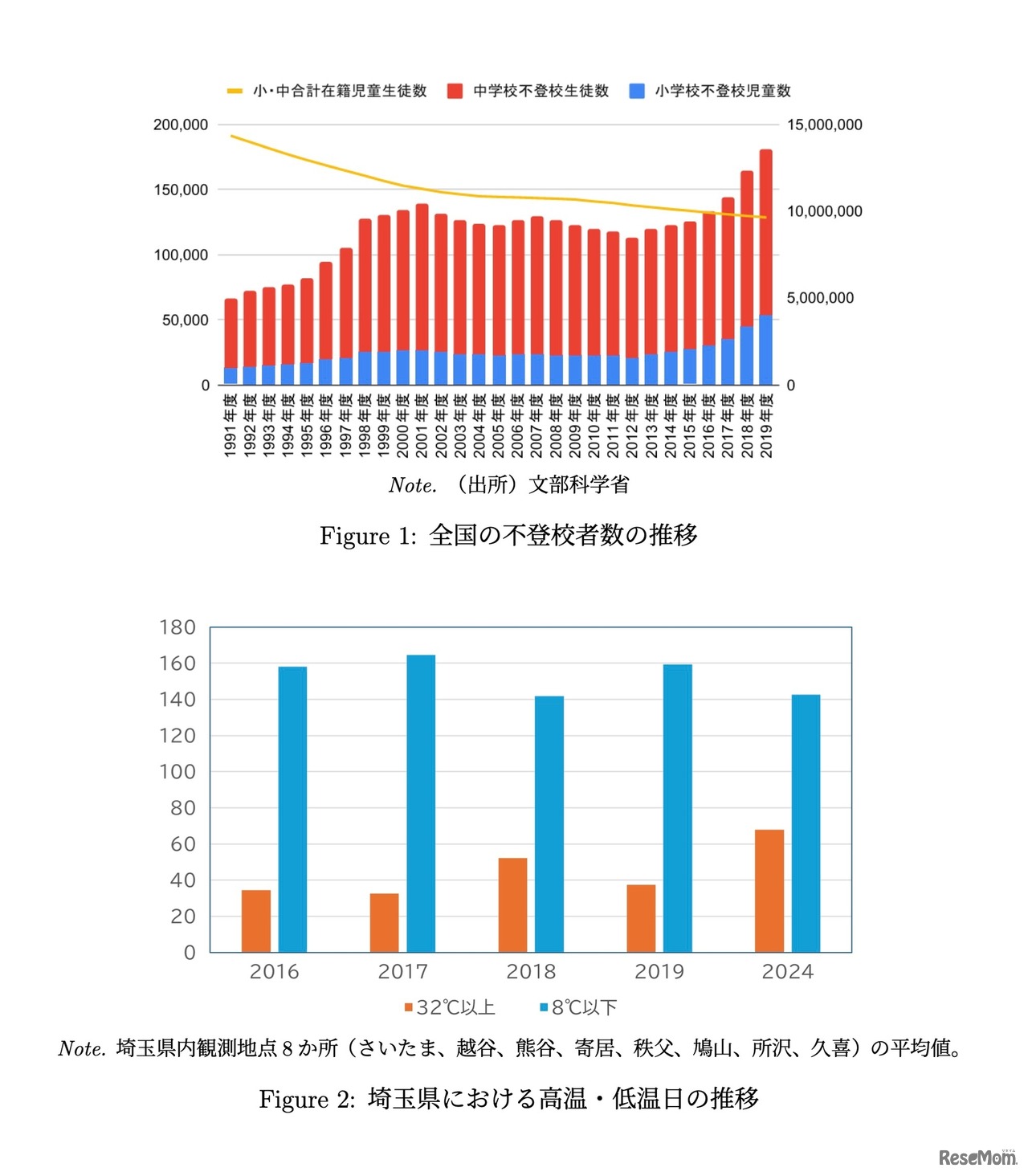 全国の不登校者数の推移／埼玉県における高温・低温日の推移