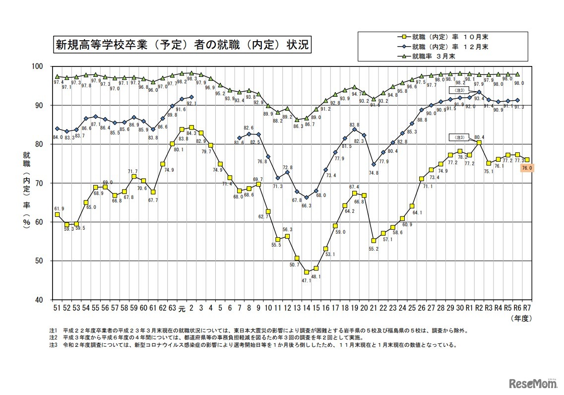 新規高等学校卒業（予定）者の就職（内定）状況