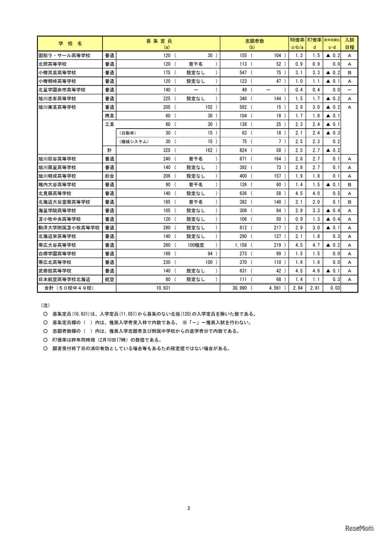 令和8年度（2026年度）　私立高等学校入試志願状況（2月10日17時時点）