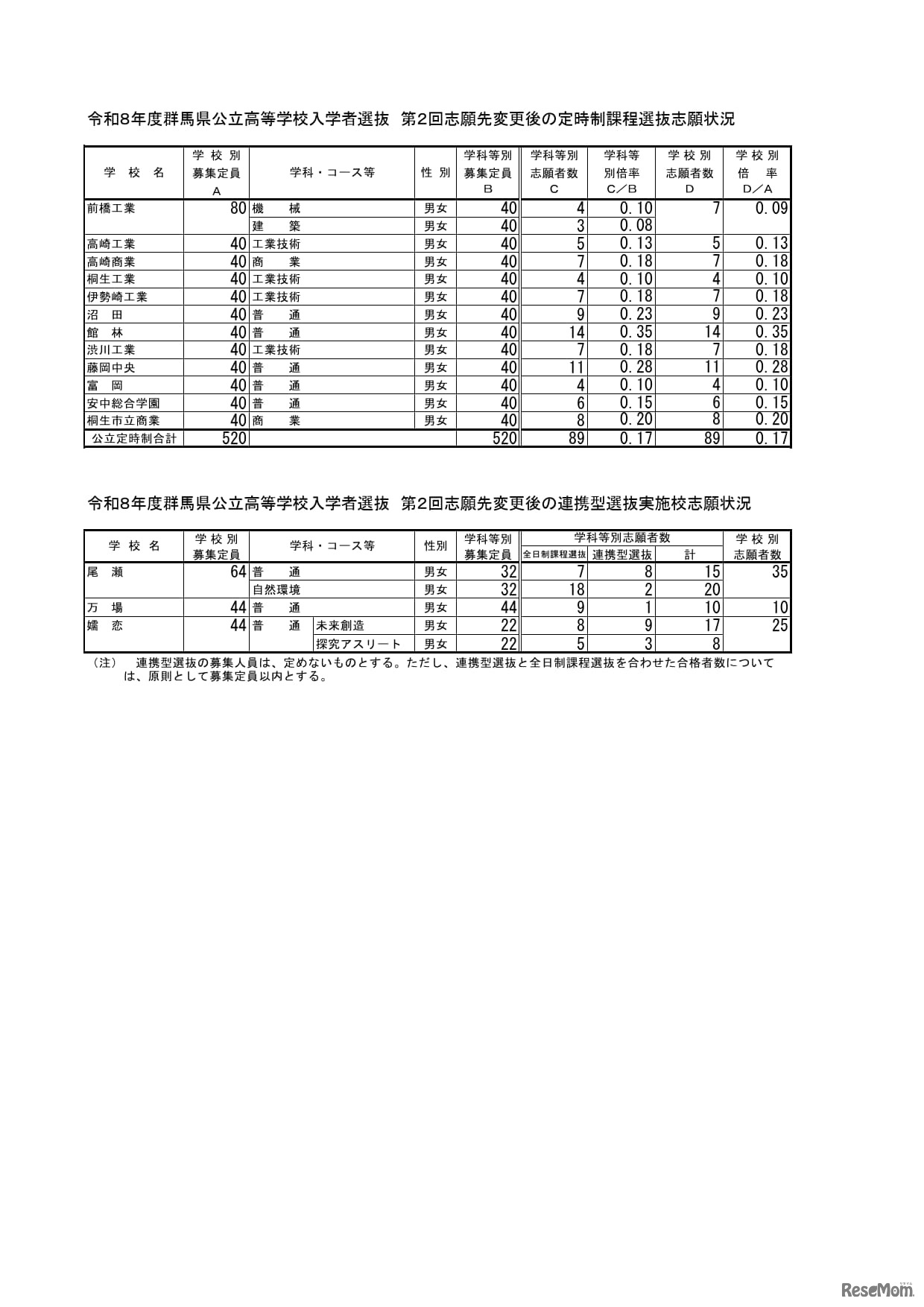 群馬県公立高等学校入学者選抜　第２回志願先変更後の全日制課程選抜・フレックススクール選抜志願状況＜定時制、連携型選抜＞