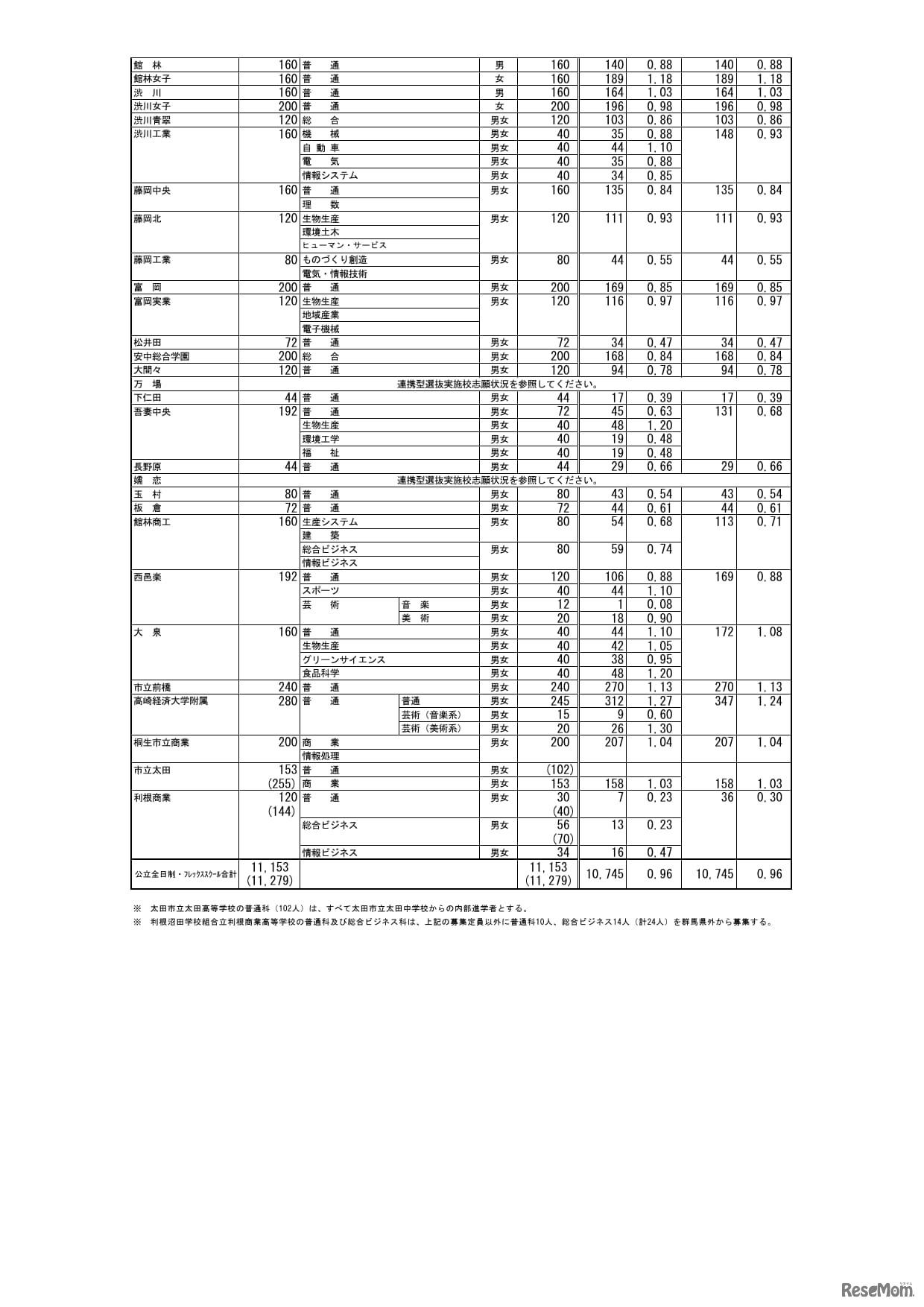 群馬県公立高等学校入学者選抜　第２回志願先変更後の全日制課程選抜・フレックススクール選抜志願状況＜全日制＞