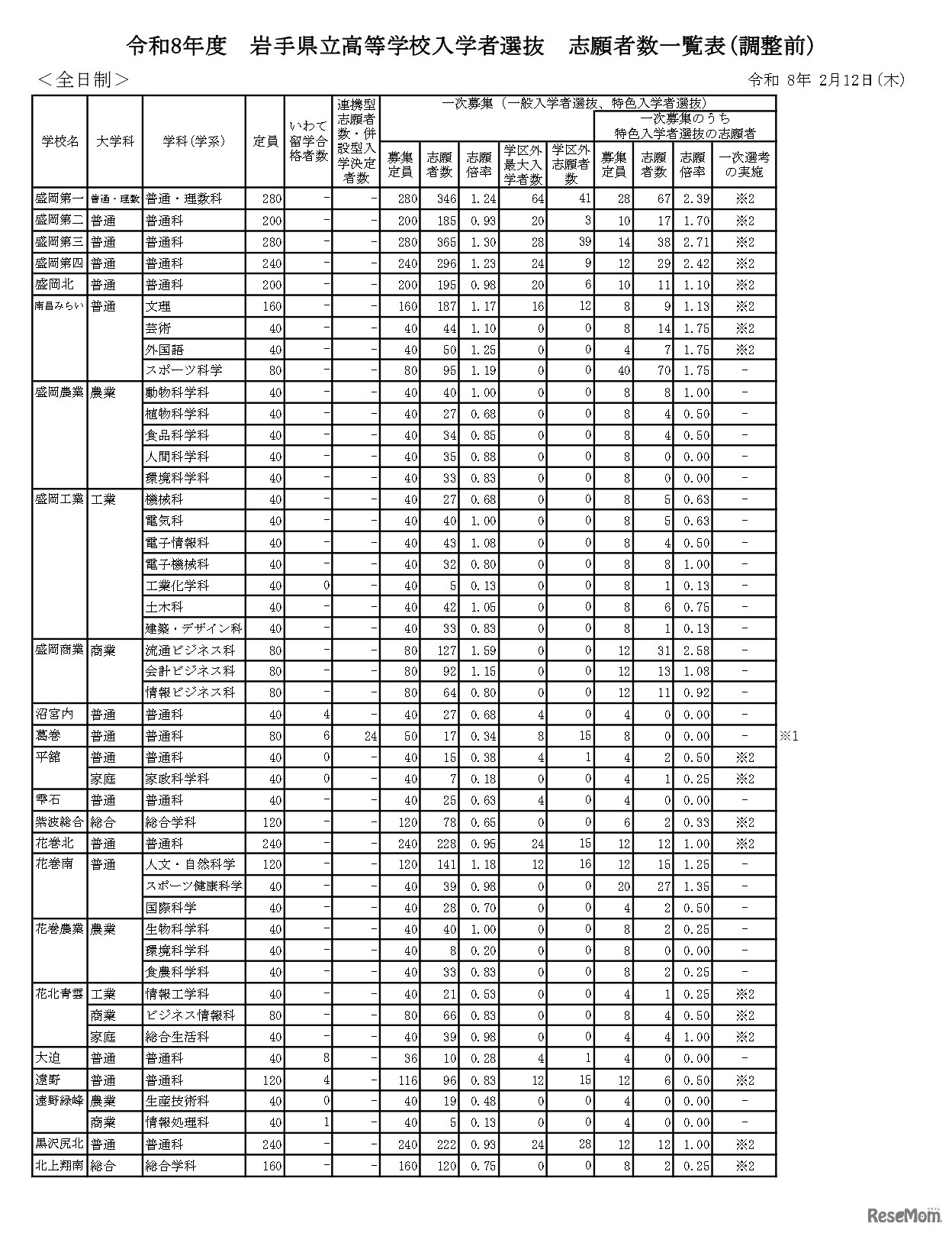令和8年度　岩手県立高等学校入学者選抜　志願者数一覧表（調整前）全日制