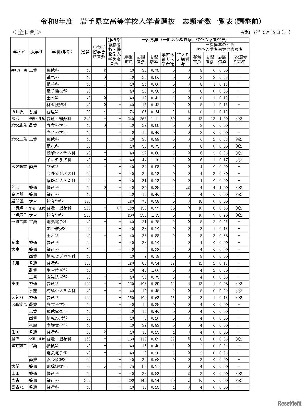 令和8年度　岩手県立高等学校入学者選抜　志願者数一覧表（調整前）全日制