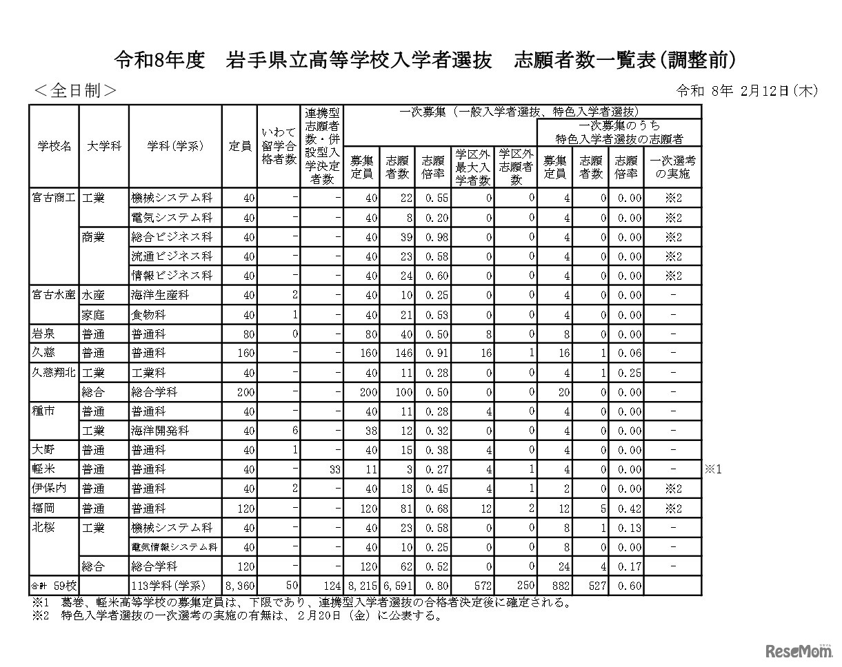 令和8年度　岩手県立高等学校入学者選抜　志願者数一覧表（調整前）全日制