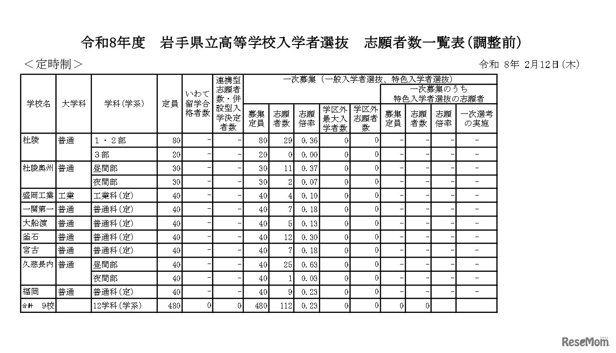 令和8年度　岩手県立高等学校入学者選抜　志願者数一覧表（調整前）定時制