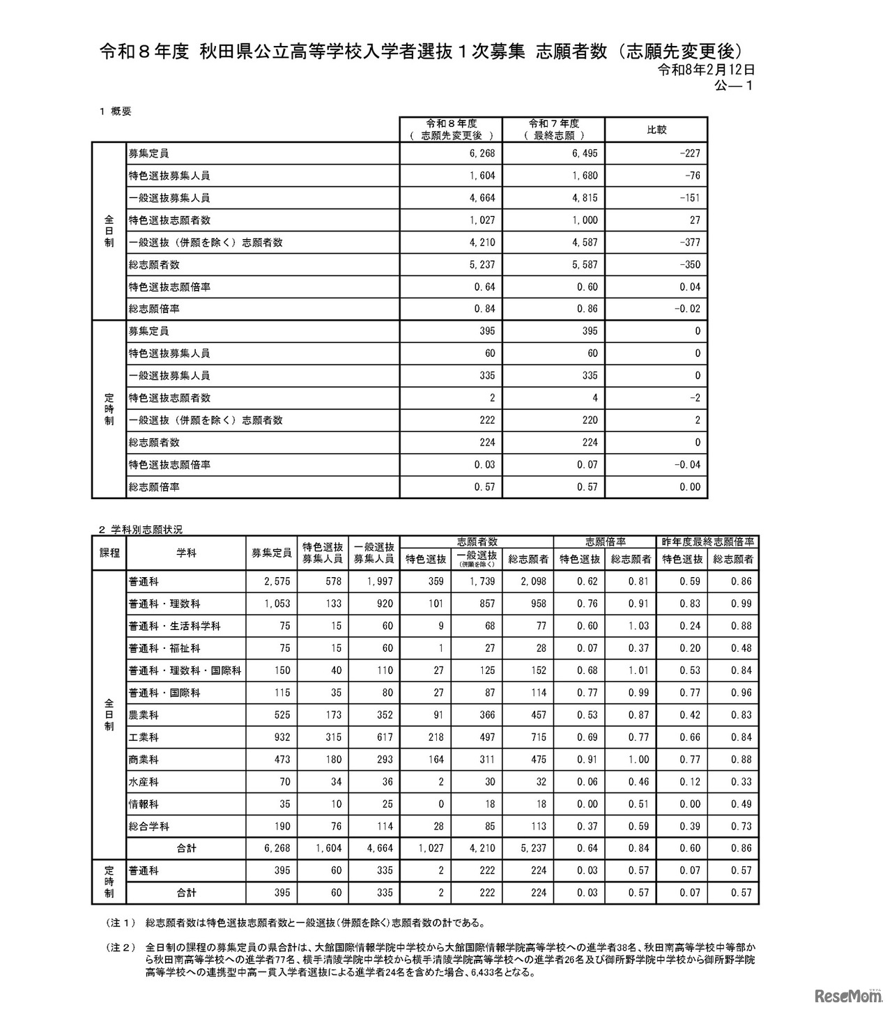 令和8年度 秋田県公立高等学校入学者選抜1次募集 志願者数（志願先変更後）