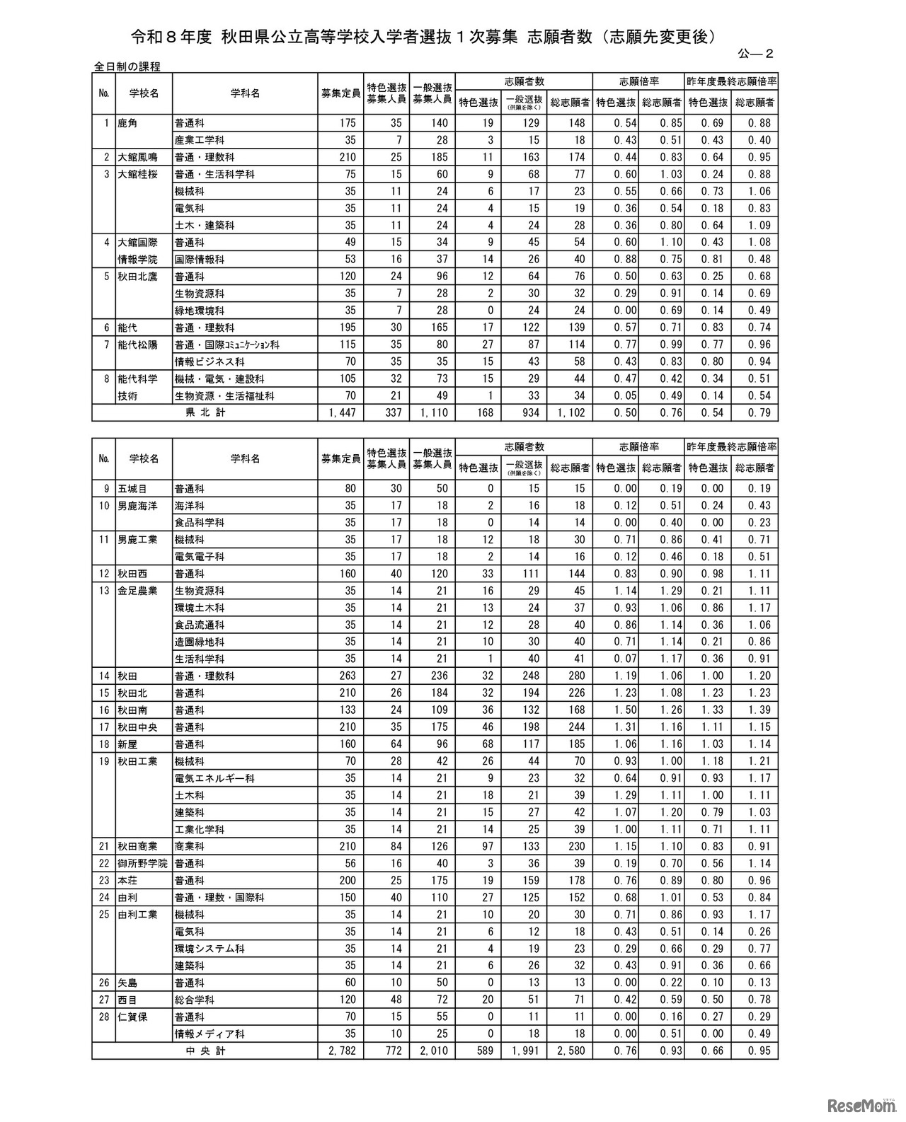 令和8年度 秋田県公立高等学校入学者選抜1次募集 志願者数（志願先変更後）