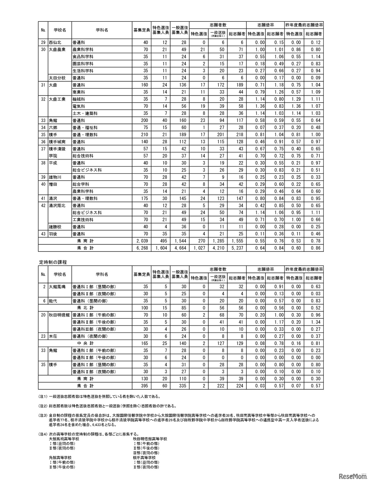 令和8年度 秋田県公立高等学校入学者選抜1次募集 志願者数（志願先変更後）
