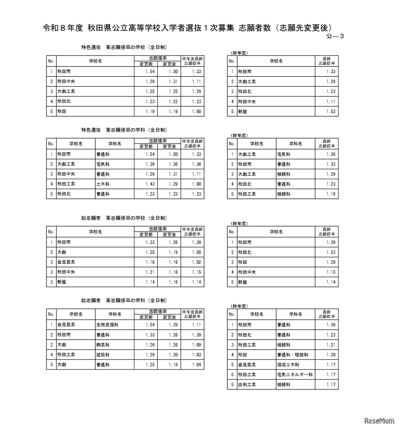 令和8年度 秋田県公立高等学校入学者選抜1次募集 志願者数（志願先変更後）